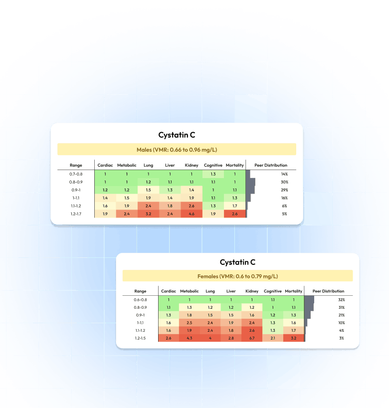 Biomarker reference chart
